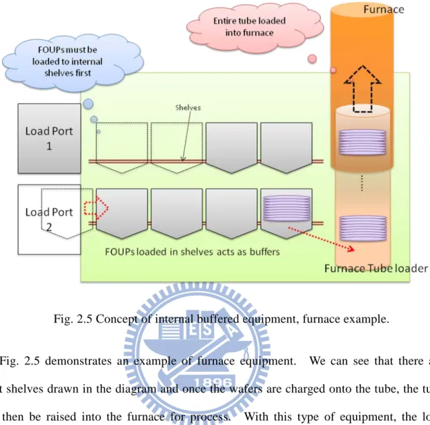 Fig. 2.5 Concept of internal buffered equipment, furnace example. 