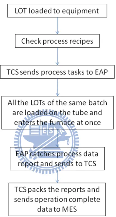 Fig. 2.6 Conceptual flow diagram of processing a lot for internal-buffered equipment. 