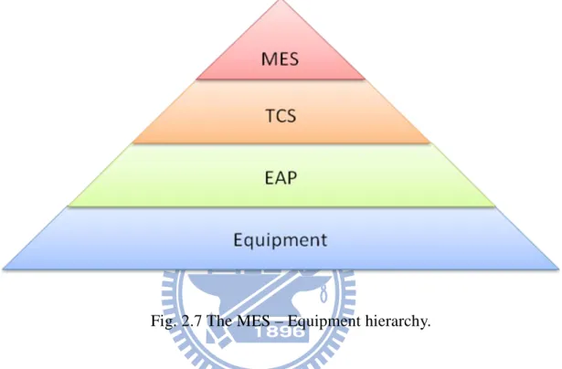 Fig. 2.7 The MES – Equipment hierarchy. 