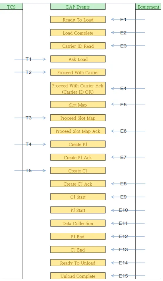 Fig. 2.8 Sequence flow diagram of events to be handled by EAP for TCS and the  equipment