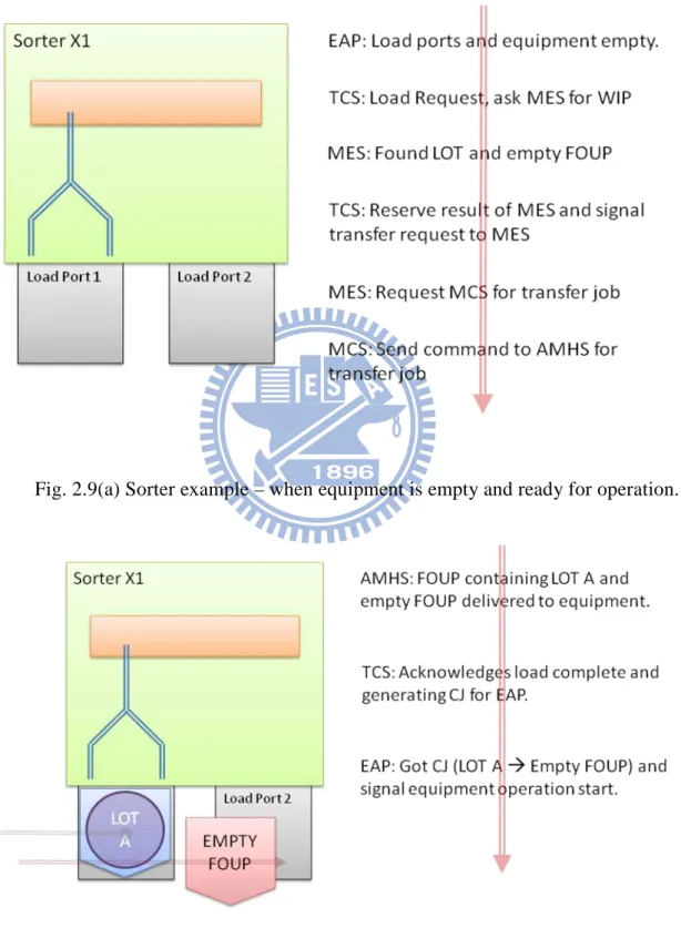 Fig. 2.9(a) Sorter example – when equipment is empty and ready for operation. 