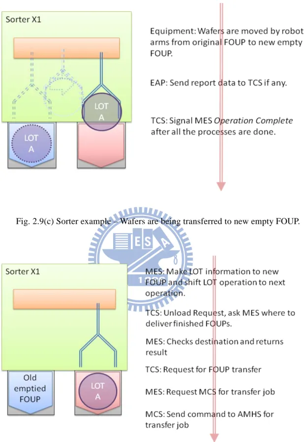 Fig. 2.9(c) Sorter example – Wafers are being transferred to new empty FOUP. 