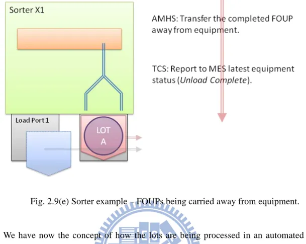 Fig. 2.9(e) Sorter example – FOUPs being carried away from equipment. 