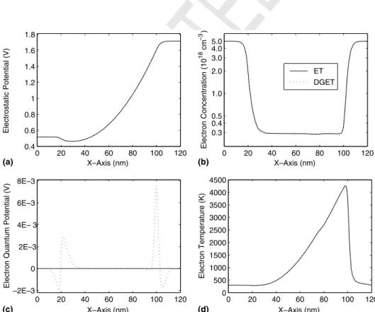 Fig. 2. The numerical results of the 120 nm silicon diode.