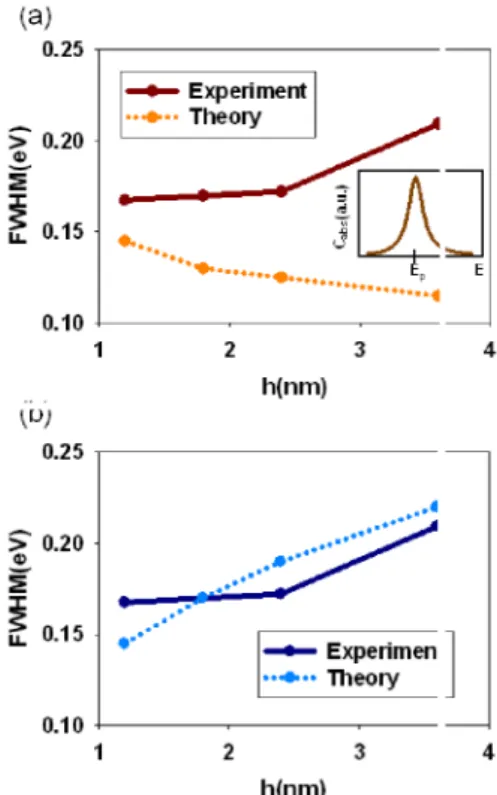 Figure  2.    FWHM  for  (a)  uniform  (inset:  E p marks the peak position) and (b) non-uniform  