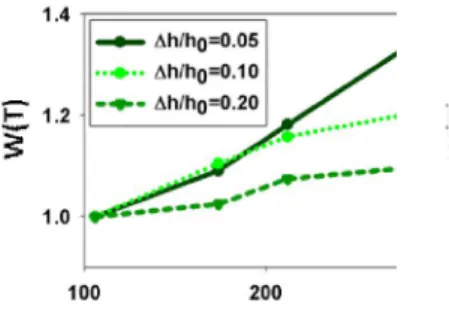 Figure 3.  Normalized FWHM for different  relative standard deviations and h 0 =3.6 nm 