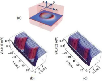 Figure 4. (a) Capped wobbled In x Ga 1−x As/GaAs  self-assembled quantum ring. Two projections of  