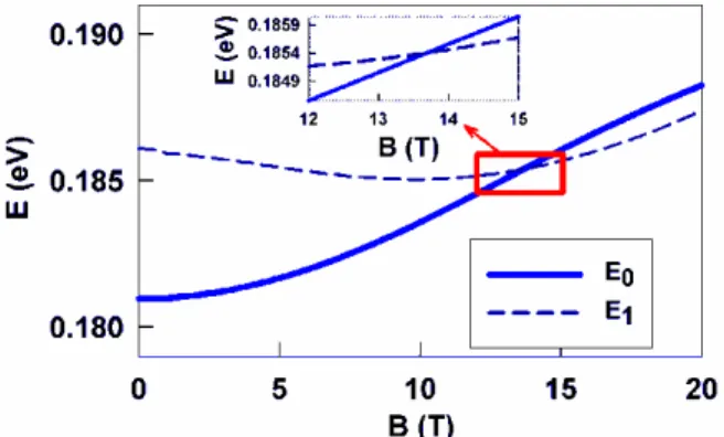 Figure 5. Two lowest electron energy levels for the  ring with Rr = 11.5 nm and ξ = 0.2