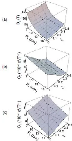 Figure 6. Dependencies of the electronic energy  characteristics on the rim radius Rr and wobbling parameter ξ: (a) 