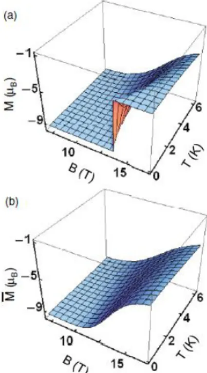 Figure 8. Dependence of the differential magnetic  susceptibility χ on the temperature and magnetic field for (a)  individual ring (R r  = 11.5 nm, ξ = 0.2) and (b) ring ensemble  