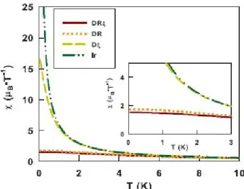 Figure 9. Temperature dependence of the height of  the peak of the magnetic susceptibility (inset: small temperature  region)