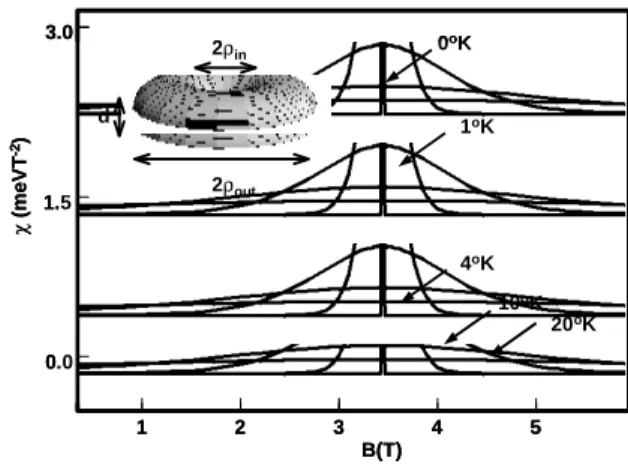 Figure 2. Susceptibility of the single electron nano-ring at different temperatures (d = 2.4 nm,  ρ in  = 10 nm,  ρ out  = 30 nm).3.0 B(T)χ(meVT-2) 1 o K1.510.034 524oK0oK 20 o K10oK2ρoutd2ρin3.0B(T)χ(meVT-2)1oK1.510.034524oK0oK20oK10oK2ρoutd2ρin 3.0 χ(meV