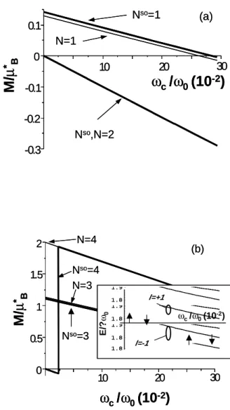 Figure 3. The same as in Figure 2, but d = 2.4 nm,  ρ in  = 10 nm,  ρ out  = 60 nm. -0.2 10 20 3000.1-0.1 -0.3M/µ* B ω c  / ω 0  (10 -2 )Nso=1Nso,N=2N=1(a)-0.21020 3000.1-0.1-0.3M/µ* Bωc /ω0 (10-2)Nso=1Nso,N=2N=1(a) ω c  / ω 0  (10 -2 )10M/µ* BN=4Nso=3Nso=