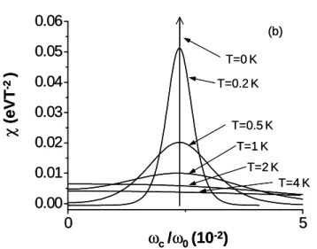 Figure  5. Temperature  dependence  of the susceptibility  of  InAs  parabolic  quantum  dot  with  four electrons