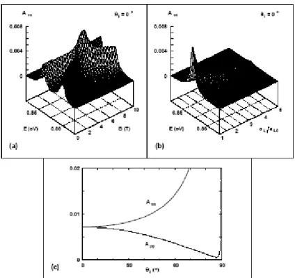 Figure 3. Polarizability tensor elements (normalized) for the InAs/GaAs nano-rings, shown in Fig