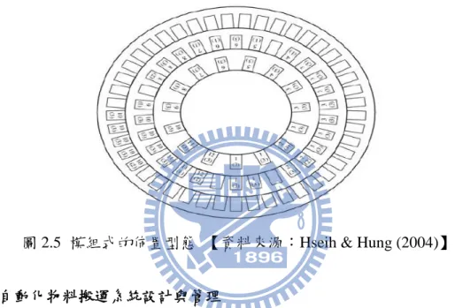 圖 2.5  模組式的佈置型態  【資料來源：Hseih &amp; Hung (2004)】 