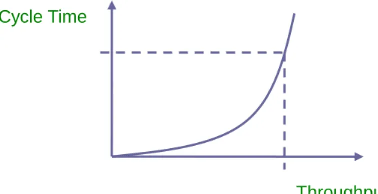圖 2.8 產出與生產週期時間的曲線圖  然而在 Connors et al. (1996)的等候網路模式中，是假設運輸軌道的產能是 「無限」 ，亦即表示任何兩個工作站之間的運輸時間為零。  Wu et al