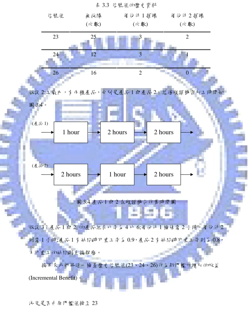 表 3.3  信號值的歷史資料  信號值  無故障 (次數)  備份件 1 損壞 (次數)  備份件 2 損壞(次數)  23 25  3  2  24 12  3  1  26 16  2  0  假設 2:工廠內，有兩種產品，分別是產品 1 與產品 2，經過瓶頸機台加工時間如 圖 3.4。 