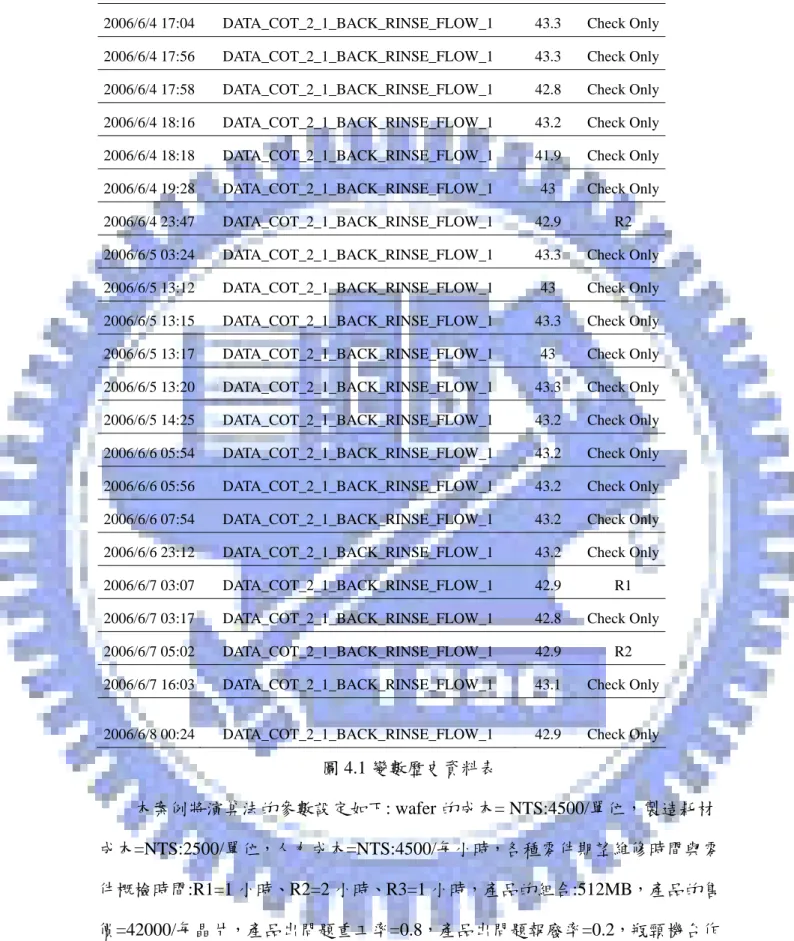 圖 4.1 變數歷史資料表  本案例將演算法的參數設定如下: wafer 的成本= NTS:4500/單位，製造耗材 成本=NTS:2500/單位，人力成本=NTS:4500/每小時，各種零件期望維修時間與零 件概檢時間:R1=1 小時、R2=2 小時、R3=1 小時，產品的組合:512MB，產品的售 價=42000/每晶片，產品出問題重工率=0.8，產品出問題報廢率=0.2，瓶頸機台作 業=1 小時。 
