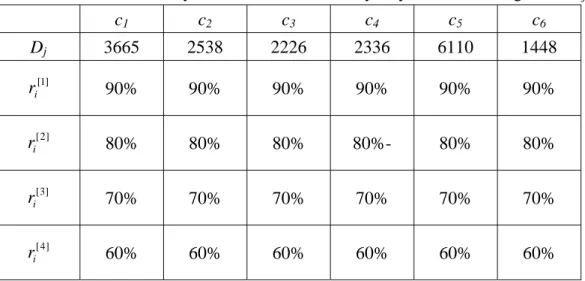 Table 1: Daily demand and current recycle yields at working buffer c j c 1 c 2 c 3 c 4 c 5 c 6 D j 3665 2538 2226 2336 6110 1448  ]1[ r   i 90% 90% 90% 90% 90% 90%  ]2[ r i 80% 80% 80% 80%- 80% 80%  ]3[ r i 70% 70% 70% 70% 70% 70%  ]4[ r i 60% 60% 60% 60% 