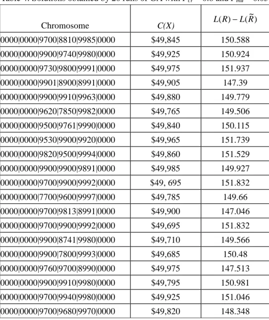 Table 4: Solutions obtained by 20 runs of GA with P cr  = 0.8 and P mu  = 0.05  Chromosome  C(X)  )(~)(RLRL− 0000|0000|9700|8810|9985|0000 $49,845  150.588  0000|0000|9900|9740|9980|0000 $49,925  150.924  0000|0000|9730|9800|9991|0000 $49,975  151.937  000