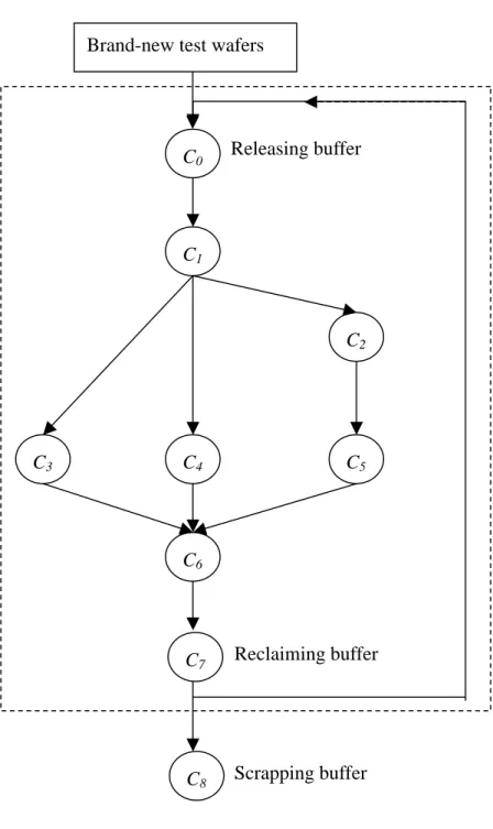 Figure 1: Downgrade relationships among test buffers C1C2C3 C4C5C6Releasing bufferReclaiming bufferBrand-new test wafers 