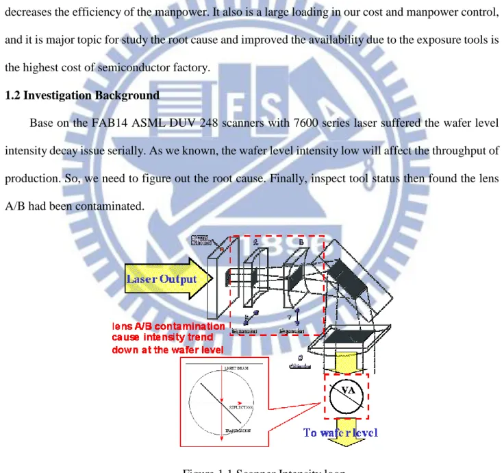 Figure 1.1 Scanner Intensity loop 