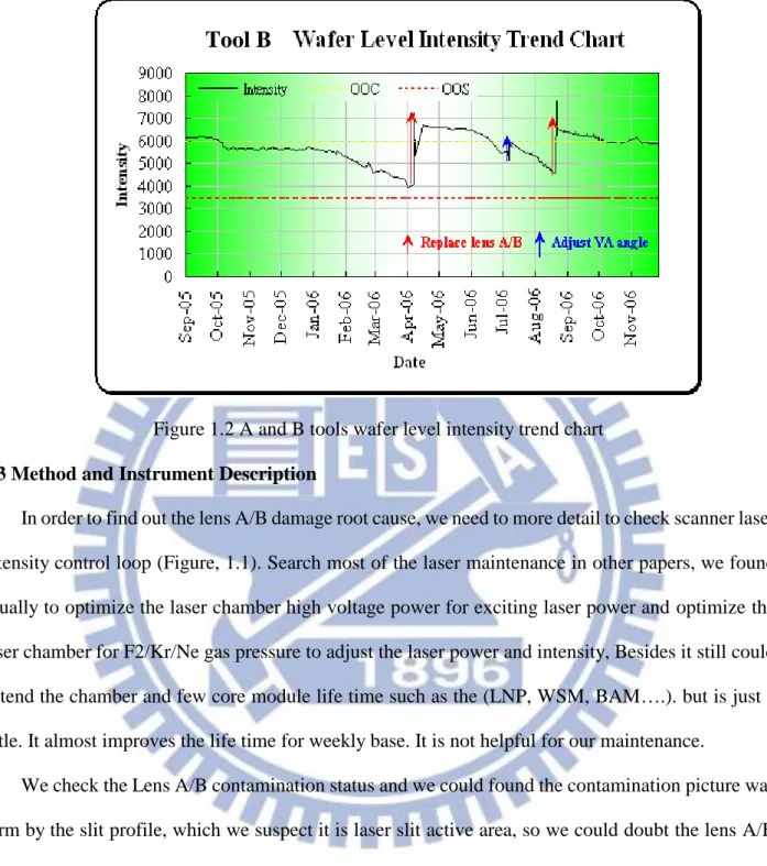 Figure 1.2 A and B tools wafer level intensity trend chart  1.3 Method and Instrument Description 