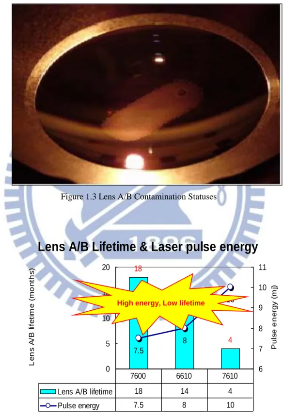 Figure 1.3 Lens A/B Contamination Statuses 