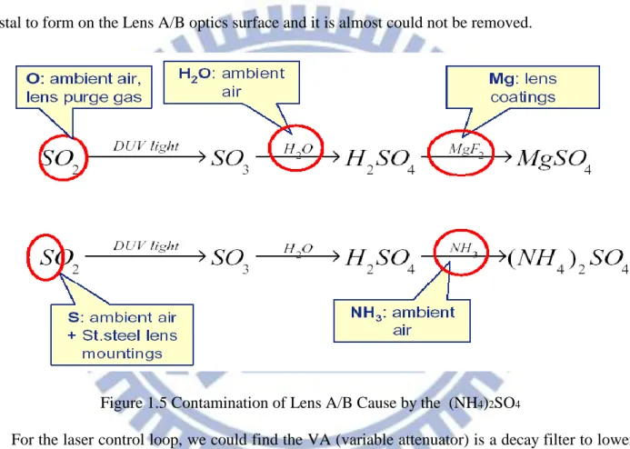 Figure 1.5 Contamination of Lens A/B Cause by the  (NH 4 ) 2 SO 4