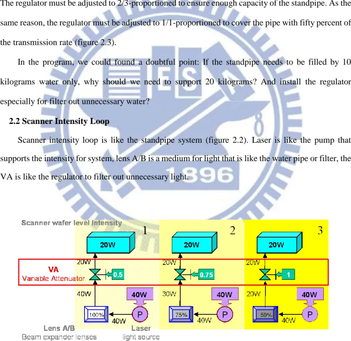 Figure 2.2 Standpipe system flow with scanner intensity control loop 