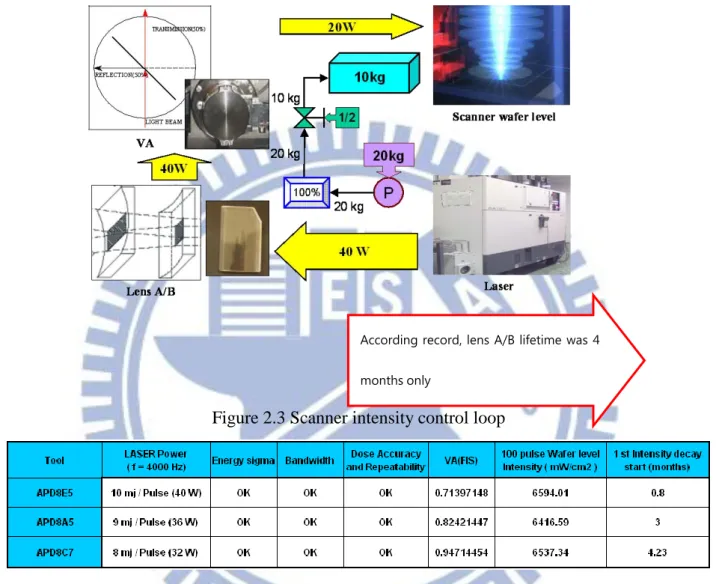 Figure 2.3 Scanner intensity control loop 