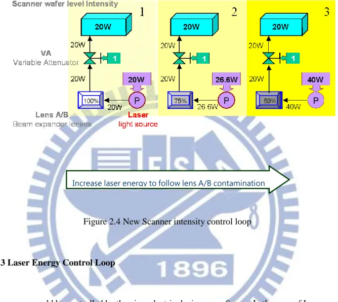 Figure 2.4 New Scanner intensity control loop  