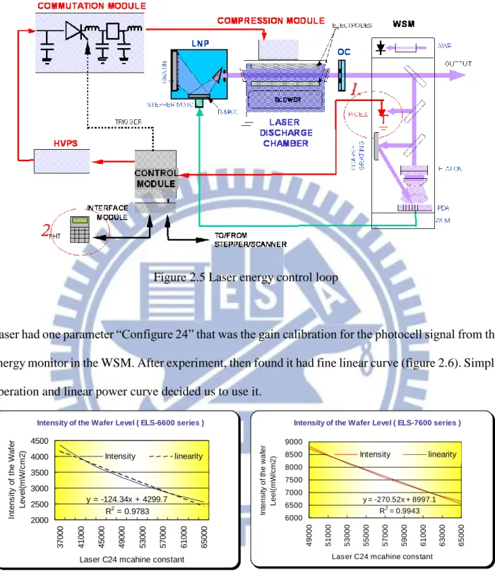 Figure 2.5 Laser energy control loop 