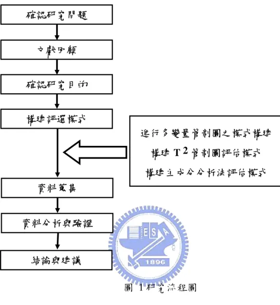 圖  1 研究流程圖確認研究問題 文獻回顧 資料蒐集 確認研究目的 構建評選模式 資料分析與驗證 結論與建議  進行多變量管制圖之模式構建 構建 T 2 管制圖評估模式 構建主成分分析法評估模式 