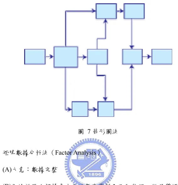 圖  7 箭形圖法  (7)  矩陣數據分析法（Factor Analysis）  (A)大意：數據完整  (B)用途說明：根據多方面的數字資料及不同狀況，做品質評價整理， 以兩個方向上把行和列分析，並用符號或數據在該欄內記入其關連程度 圖法，如圖 8 所示。  (C)適用於：複雜多變且需要解析的方案。 