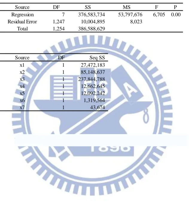 表 4-2  變異數分析表  Source DF SS MS F P Regression             7        376,583,734        53,797,676      6,705 0.00 Residual Error      1,247          10,004,895                 8,023 Total      1,254        386,588,629 Source DF Seq SS x1             1      