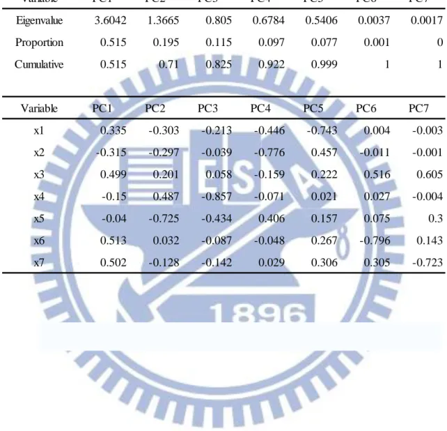 表 4-3 PCA 分析表  Variable PC1 PC2 PC3 PC4 PC5 PC6 PC7 Eigenvalue 3.6042 1.3665 0.805 0.6784 0.5406 0.0037 0.0017 Proportion 0.515 0.195 0.115 0.097 0.077 0.001 0 Cumulative 0.515 0.71 0.825 0.922 0.999 1 1 Variable PC1 PC2 PC3 PC4 PC5 PC6 PC7 x1 0.335 -0.303