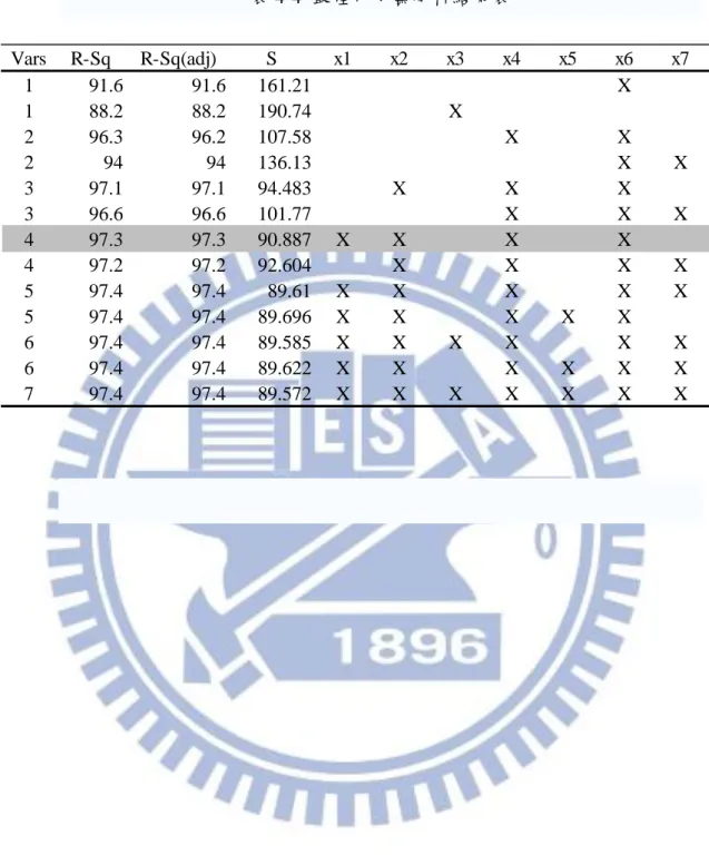 表 4-4  最佳化子集分析結果表  Vars R-Sq R-Sq(adj) S x1 x2 x3 x4 x5 x6 x7 1 91.6 91.6 161.21 X 1 88.2 88.2 190.74 X 2 96.3 96.2 107.58 X X 2 94 94 136.13 X X 3 97.1 97.1 94.483 X X X 3 96.6 96.6 101.77 X X X 4 97.3 97.3 90.887 X X X X 4 97.2 97.2 92.604 X X X X 5 97.4