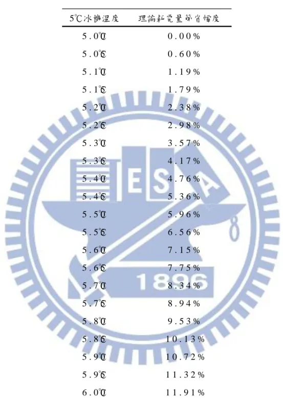 表 4-6  節能試算表                                    5℃冰機溫度 理論耗電量節省幅度5 . 0 0℃0 . 0 0 %5 . 0 5℃0 