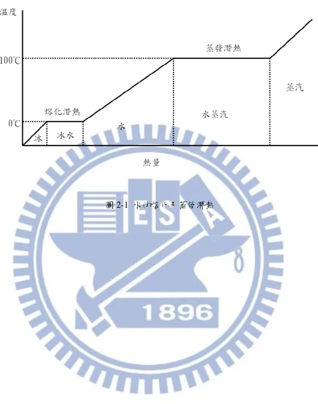 圖 2-1  水的熔化及蒸發潛熱 