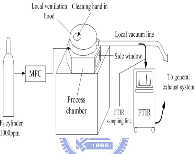 Fig. 2.3. Schematic diagram of the setup for evaluating the control  efficiency of the  ventilation system (Li et al., 2005)