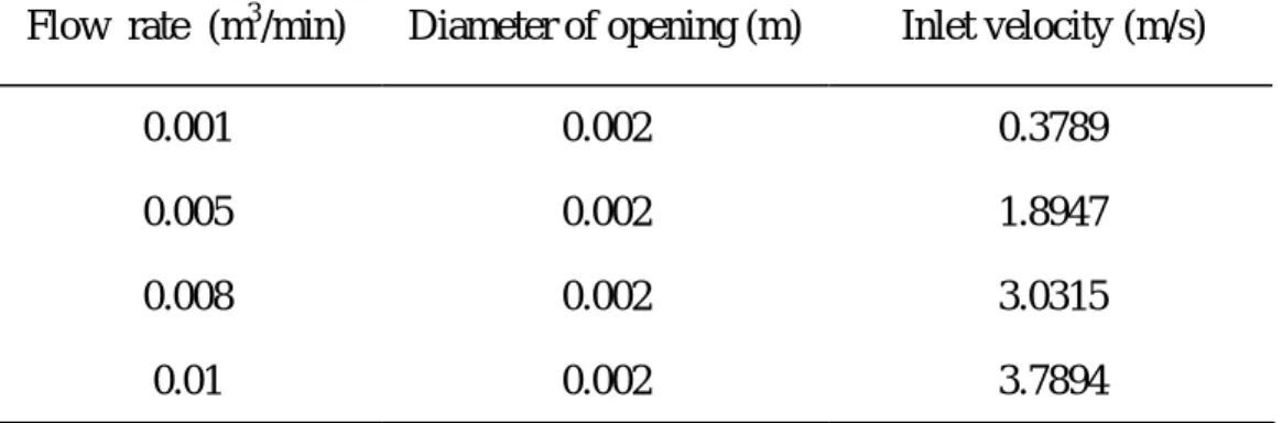 Table 3.3. Inlet flows at the opening of each gas distribution tube 