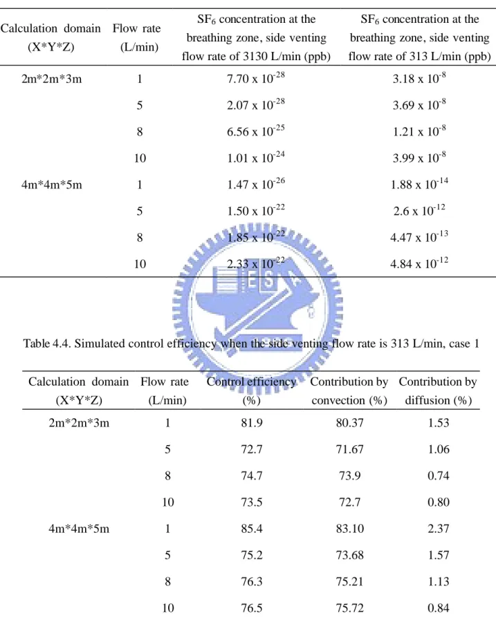 Table 4.3. Simulated SF 6  concentration at the breathing zone when the side venting  flow rate  is 3130 L/min or 313 L/min, case1