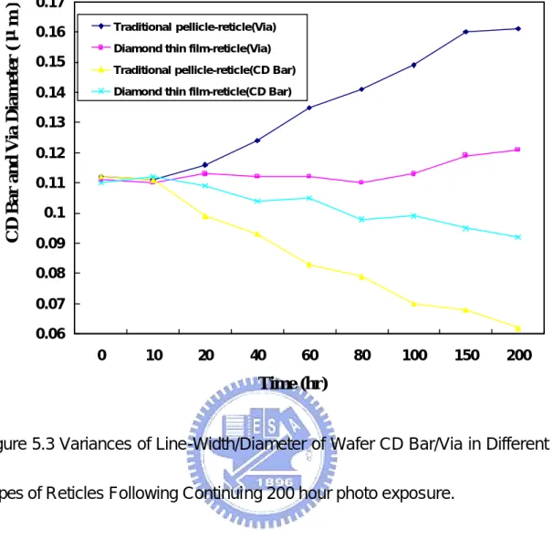 Figure 5.3 Variances of Line-Width/Diameter of Wafer CD Bar/Via in Different  Types of Reticles Following Continuing 200 hour photo exposure