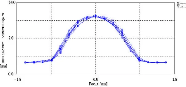 Figure 6.2 Process latitude smiley curve of pattern length-focus, with an I-line  stepper and a positive resist