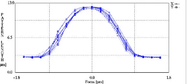 Figure 6.4 The process latitude smiley curve pattern length-focus, with a DUV  stepper and a positive resist