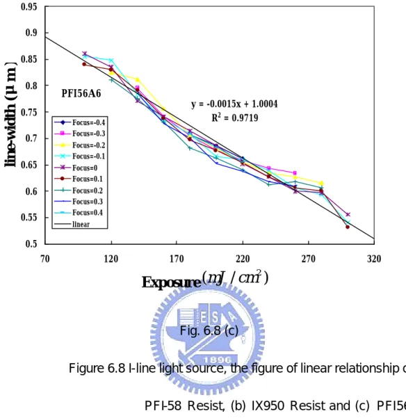 Figure 6.8 I-line light source, the figure of linear relationship of (a)  PFI-58 Resist,  (b) IX950 Resist and (c)  PFI56A6  Resist Exposure- Line Width