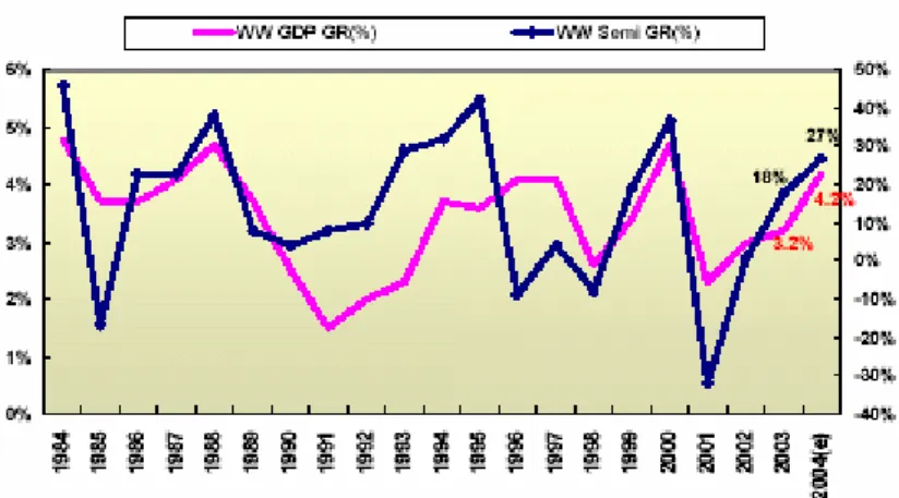 圖 3-1-1 全球 GDP 與半導體市場成長率關係圖  資料來源：IMF、IC-Insight(2004/02)；工研院 IEK 整理（2004/03）  3.1.3  半導體支出與半導體成長率  半導體是一個「高度資本密集」的產業，就半導體廠商而言，欲維持自身在產業的 競爭力，就需不斷的擴大投資。圖 3-1-2 為全球半導體資本支出變化與全球半導體成長 率變化趨勢圖，圖中可以清楚的發現，全球半導體成長率曲線與資本支出變化率曲線間 的緊密性。每當半導體產業大幅成長的一年，必定伴隨著資本資出的巨幅成長，然而
