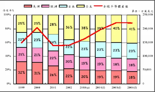 圖 3-1-4 全球半導體產值與區域市場佔有率  資料來源：WSTS(2003/11); 工研院 IEK(2004/01)  從半導體的支出來看，觀察 2000 年全球半導體資本支出，在景氣一片熱絡下。可 以發現美洲地區半導體市場在 Intel 及 TI 帶領下，資本支出首度跨過 200 億美元以上 巨額資本投入。此時，以晶圓代工產業為主的台灣地區業者台積電、聯電，以及以記憶 體製造為主的 Samsung 等也大幅擴大資本支出，因此亞洲地區的半導體支出也將近有 200 億美元的支出。(許瑞益，民 93)  